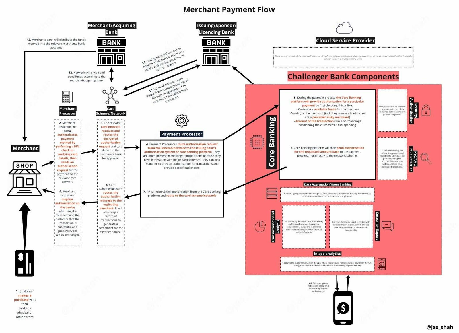 Merchant Payment flow